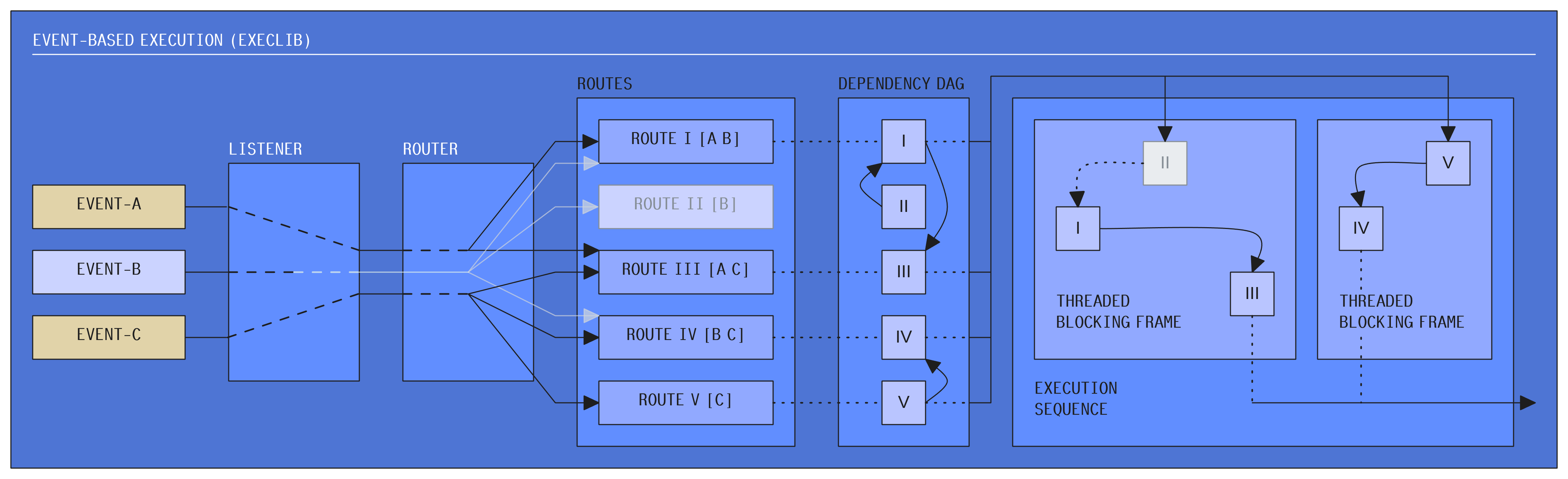 High-level execution flow diagram